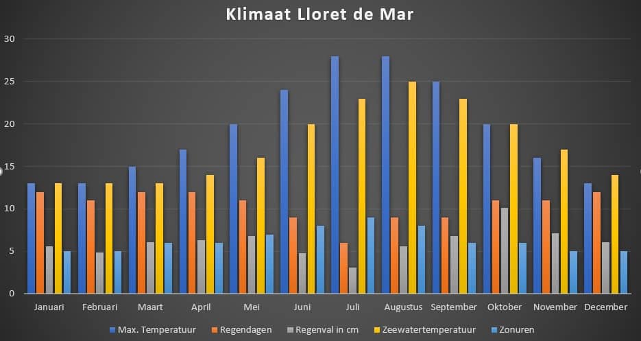 Climate in Lloret de Mar - Graph